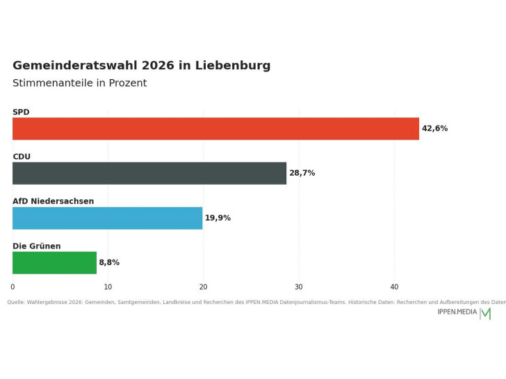 So haben die Menschen in Liebenburg gewählt.