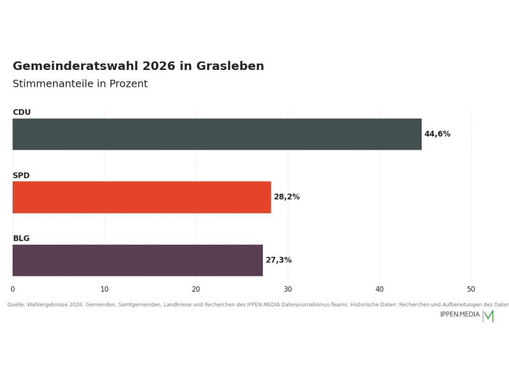 So haben die Menschen in Grasleben gewählt.