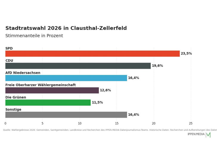 So haben die Menschen in Clausthal-Zellerfeld gewählt.
