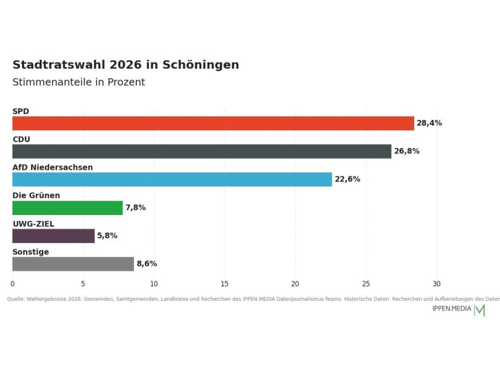 So haben die Menschen in Schöningen gewählt.