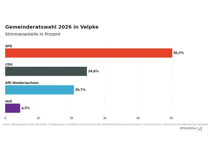 So haben die Menschen in Velpke gewählt.
