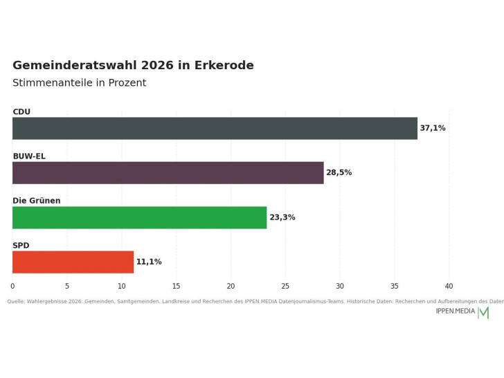 So haben die Menschen in Erkerode gewählt.