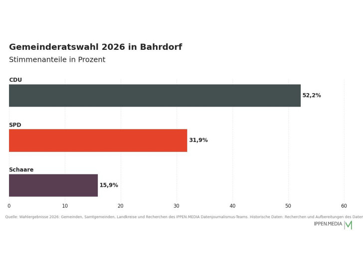 So haben die Menschen in Bahrdorf gewählt.