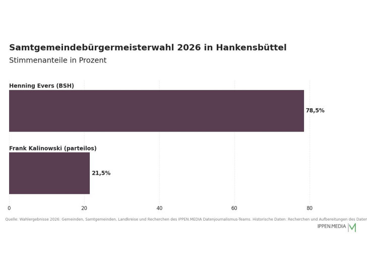 So haben die Menschen in der Samtgemeinde Hankensbüttel gewählt.