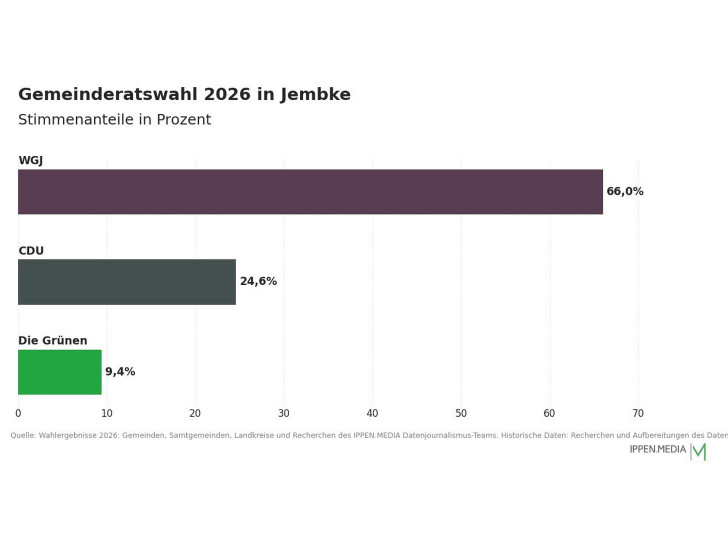 So haben die Menschen in Jembke gewählt.
