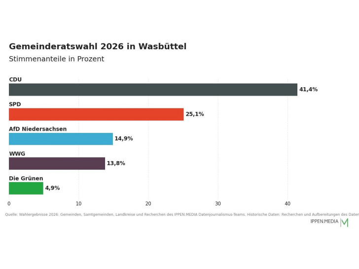 So haben die Menschen in Wasbüttel gewählt.