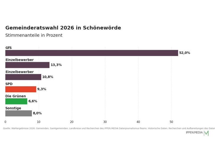 So haben die Menschen in Schönewörde gewählt.