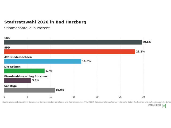 So haben die Menschen in Bad Harzburg gewählt.