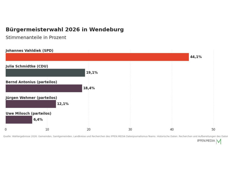 So haben die Menschen in Wendeburg gewählt.