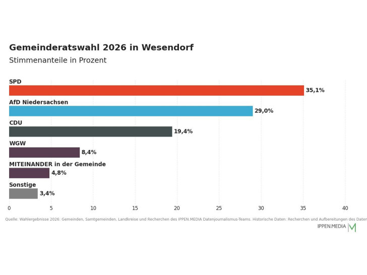 So haben die Menschen in Wesendorf gewählt.