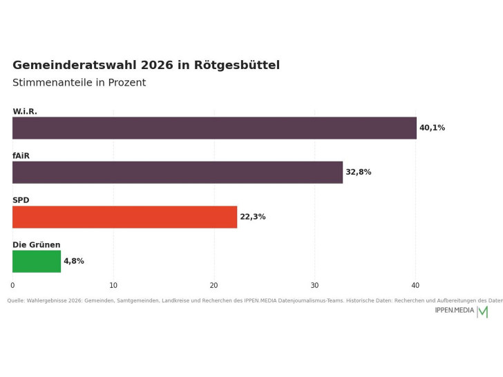 So haben die Menschen in Rötgesbüttel gewählt.