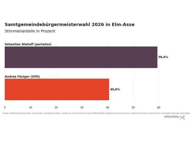 So haben die Menschen in der Samtgemeinde Elm-Asse gewählt.