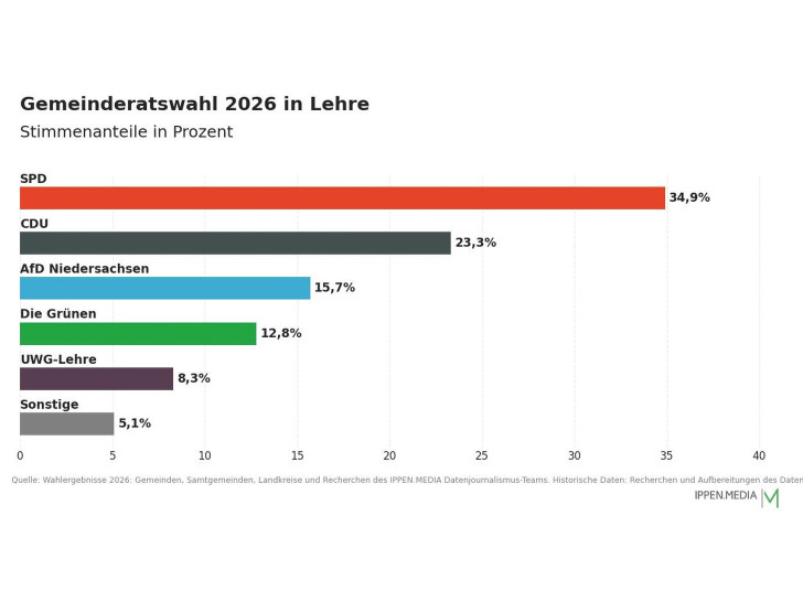 So haben die Menschen in Lehre gewählt.