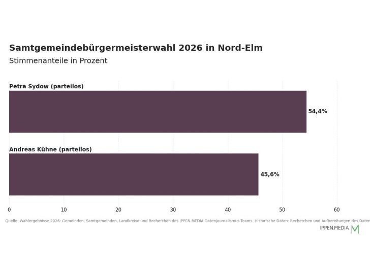 So haben die Menschen in der Samtgemeinde Nord-Elm gewählt.