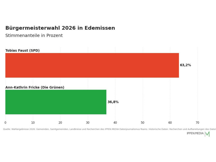 So haben die Menschen in Edemissen gewählt.