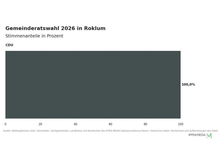 So haben die Menschen in Roklum gewählt.