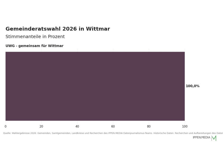 So haben die Menschen in Wittmar gewählt.