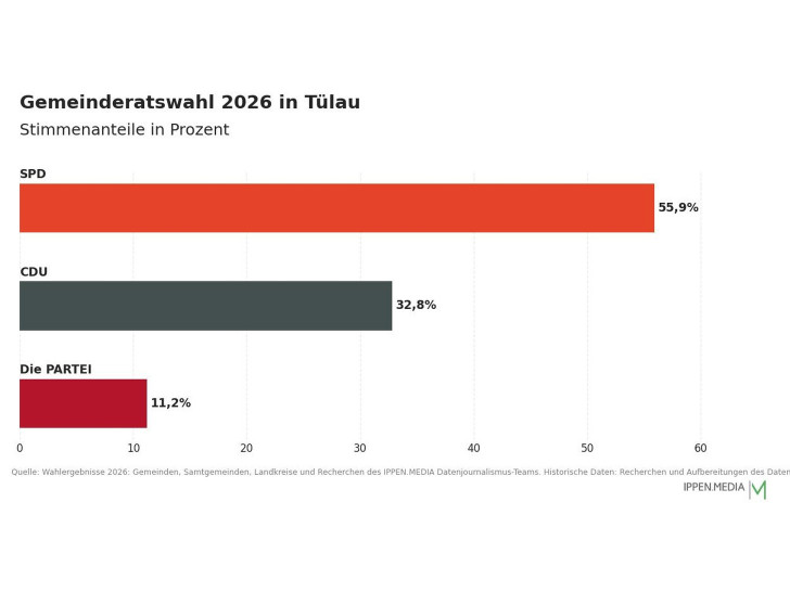 So haben die Menschen in Tülau gewählt.