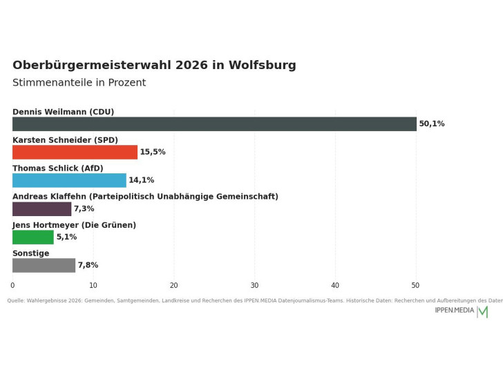 So haben die Menschen in Wolfsburg gewählt.
