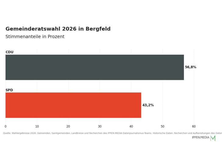 So haben die Menschen in Bergfeld gewählt.