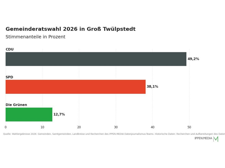 So haben die Menschen in Groß Twülpstedt gewählt.