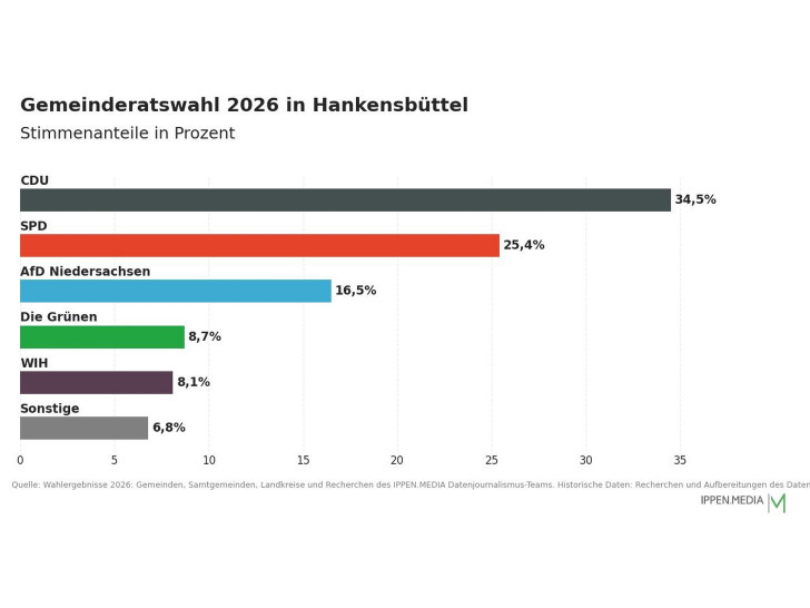 So haben die Menschen in Hankensbüttel gewählt.