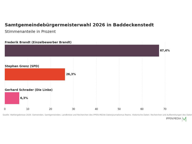 So haben die Menschen in der Samtgemeinde Baddeckenstedt gewählt.