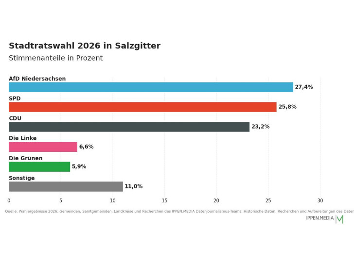 So haben die Menschen in Salzgitter gewählt.