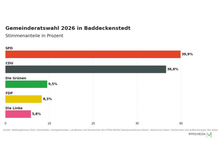 So haben die Menschen in Baddeckenstedt gewählt.