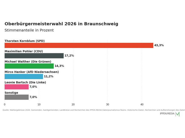 So haben die Menschen in Braunschweig gewählt.