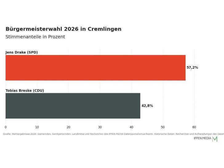So haben die Menschen in Cremlingen gewählt.