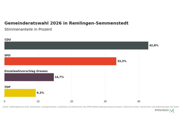 So haben die Menschen in Remlingen-Semmenstedt gewählt.