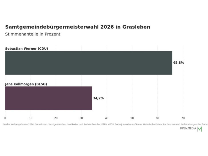 So haben die Menschen in der Samtgemeinde Grasleben gewählt.