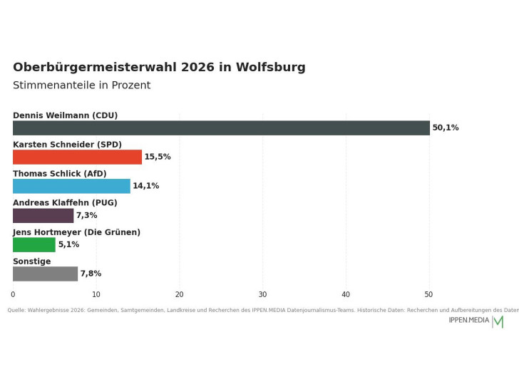 So haben die Menschen in Wolfsburg gewählt.
