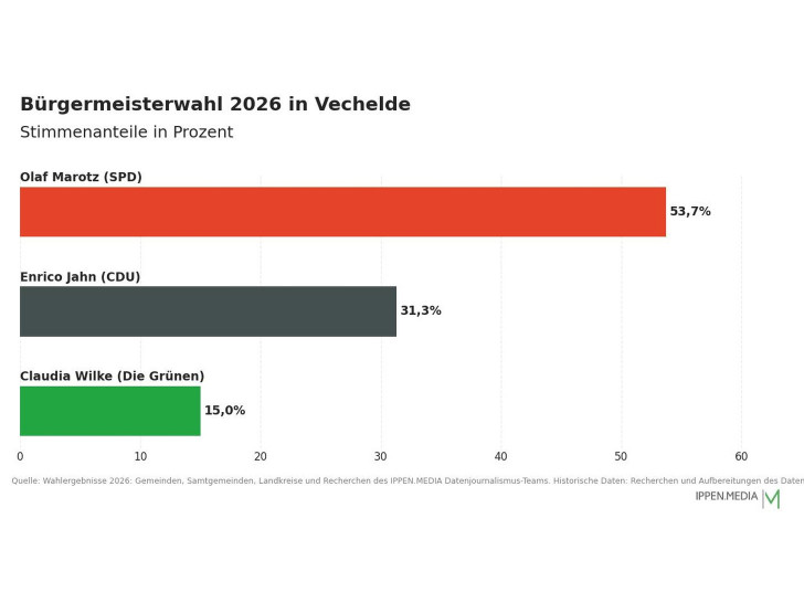 So haben die Menschen in Vechelde gewählt.