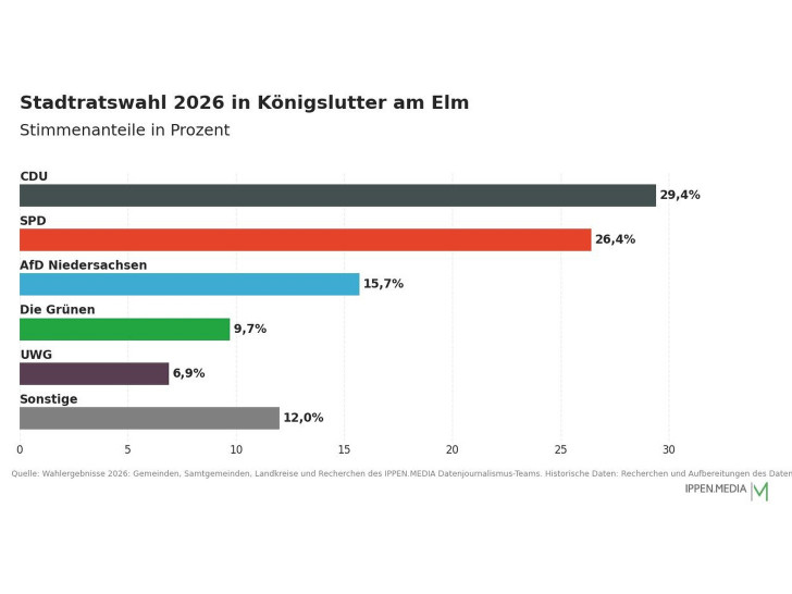So haben die Menschen in Königslutter am Elm gewählt.