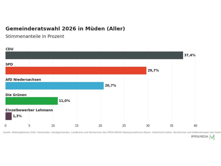 So haben die Menschen in Müden (Aller) gewählt.