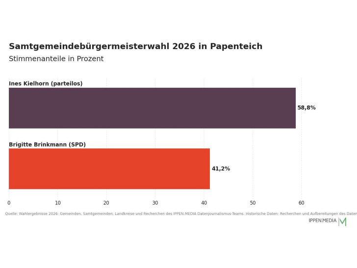 So haben die Menschen in der Samtgemeinde Papenteich gewählt.