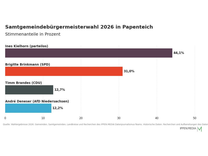 So haben die Menschen in der Samtgemeinde Papenteich gewählt.