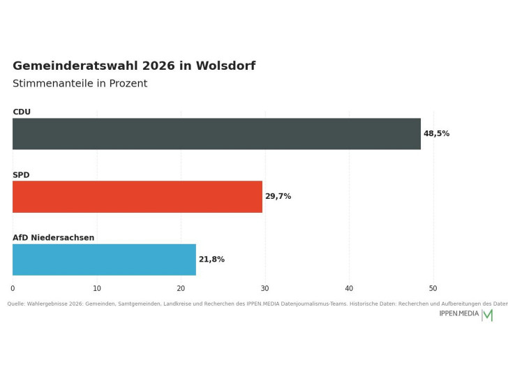 So haben die Menschen in Wolsdorf gewählt.