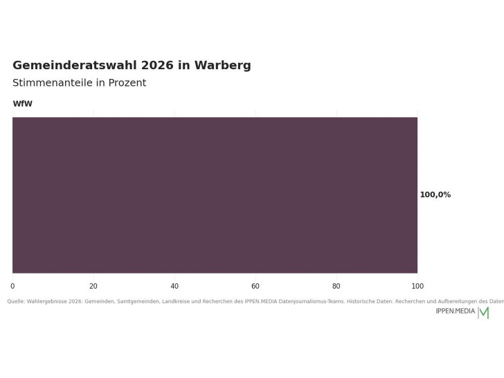 So haben die Menschen in Warberg gewählt.
