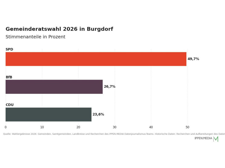 So haben die Menschen in Burgdorf gewählt.