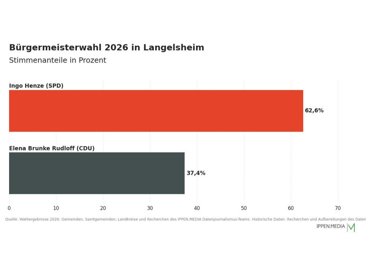 So haben die Menschen in Langelsheim gewählt.