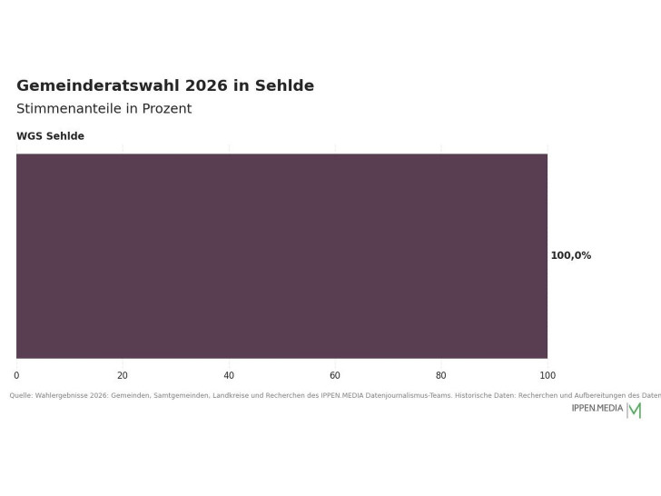 So haben die Menschen in Sehlde gewählt.