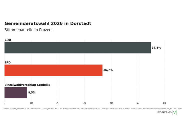 So haben die Menschen in Dorstadt gewählt.