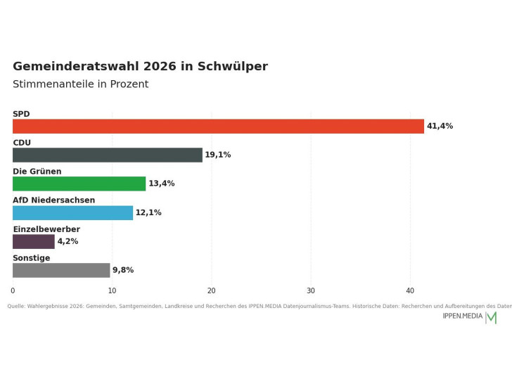 So haben die Menschen in Schwülper gewählt.